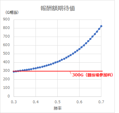 闘技場の勝率と報酬額の関係