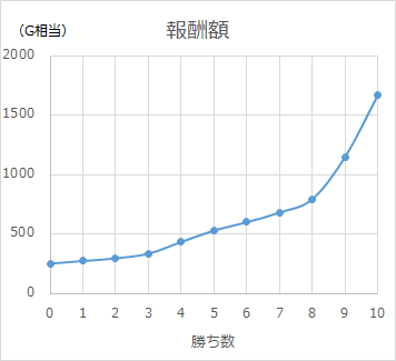 闘技場の勝利数と報酬額の関係